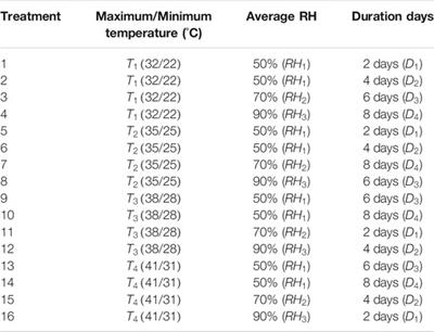 Characteristics of Plastic Greenhouse High-Temperature and High-Humidity Events and Their Impacts on Facility Tomatoes Growth